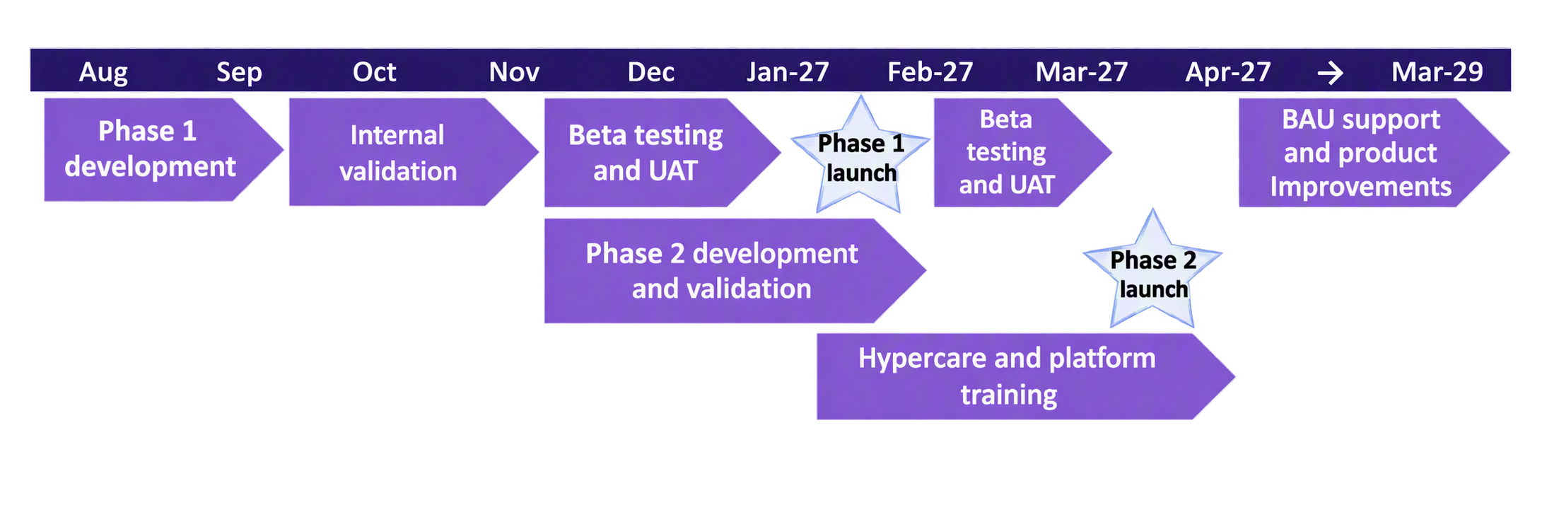 Quartz Plus timeline Launch for phase 1 and phase 2